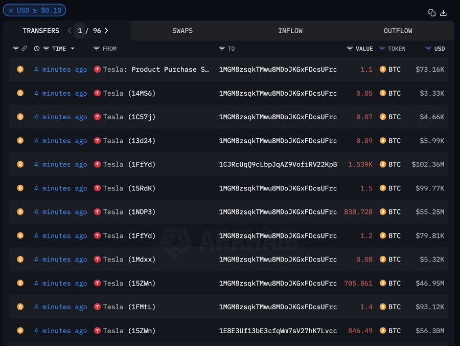 Tesla’s Bitcoin holdings valuation surpasses $1 billion; the profits stand at over $490 million